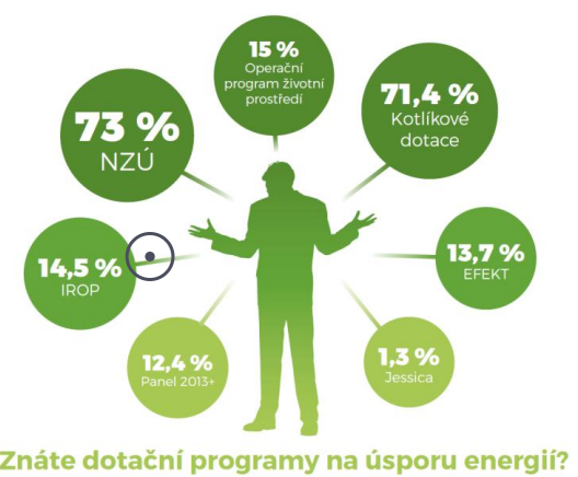 Češi zateplují domy s Novou zelenou úsporám. Milionové dotace lze ale čerpat i jinde