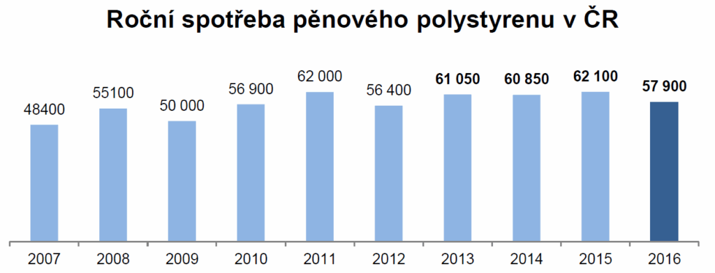 Roční spotřeba pěnového polystyrenu v ČR