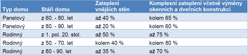 Stáří domu a ušetření výdajů za energie díky zateplení