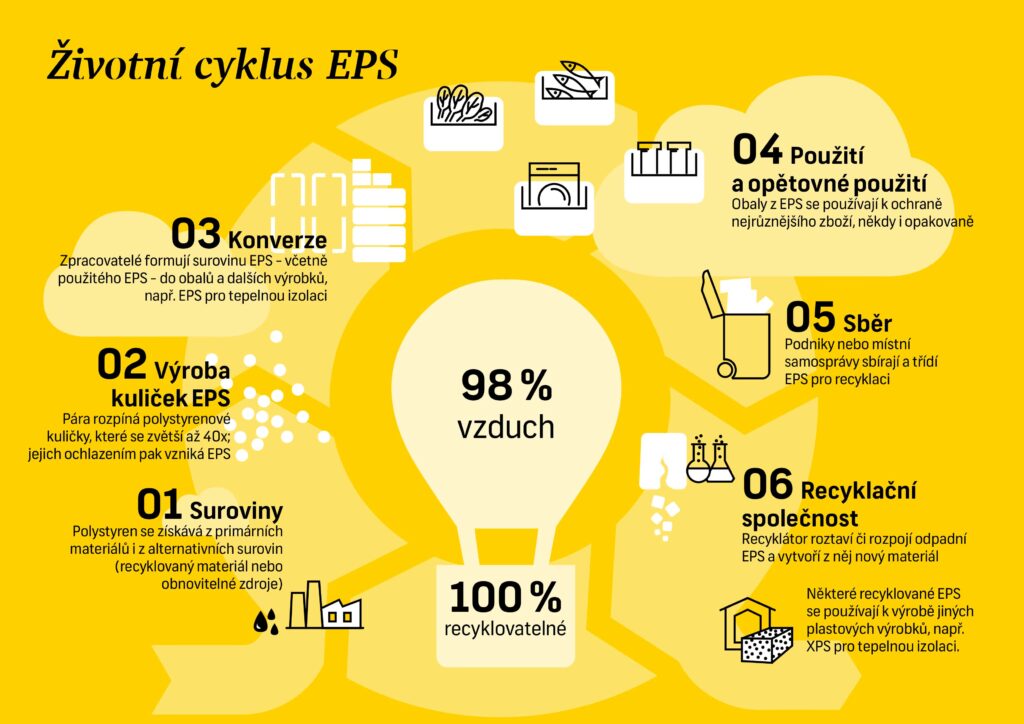 Životní cyklus EPS