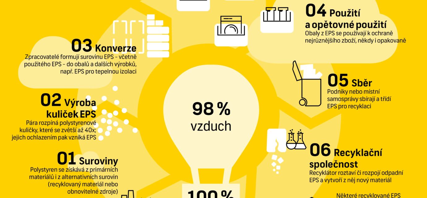 Životní cyklus EPS