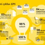 Životní cyklus EPS