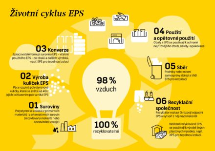 Životní cyklus EPS