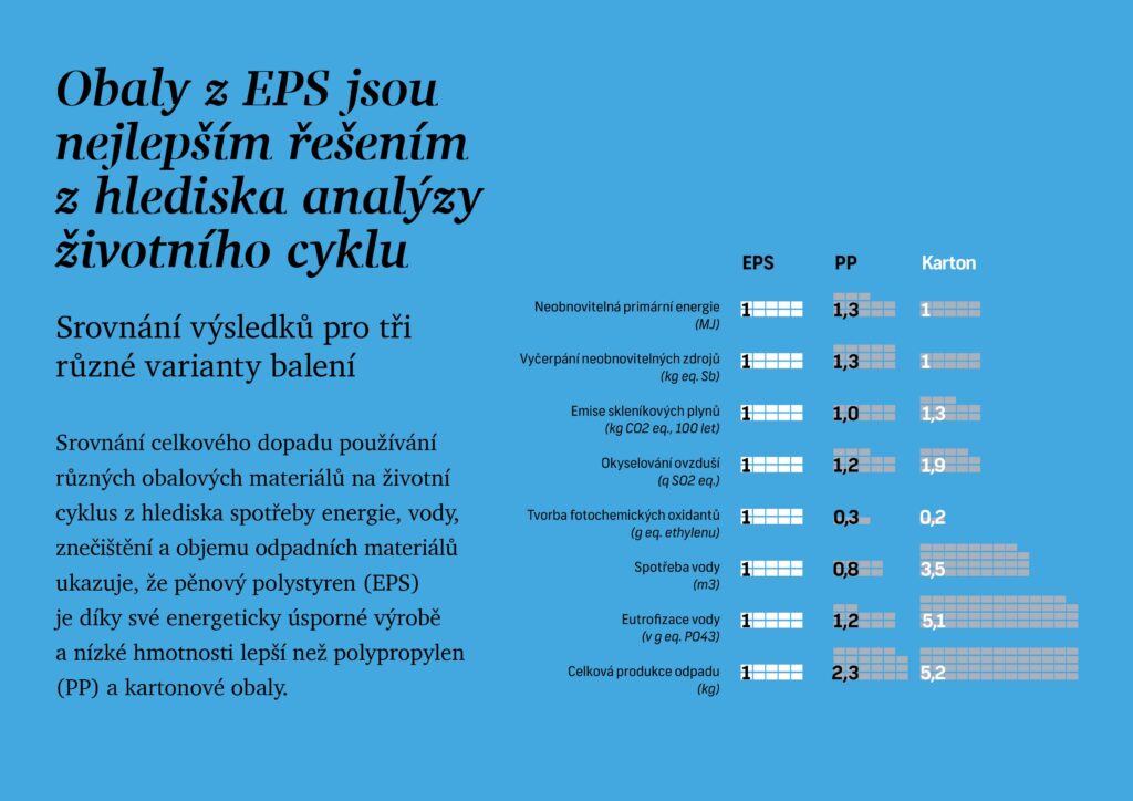 Obaly z EPS jsou nejlepší z hlediska analýzy životního cyklu (LCA)