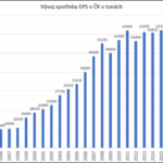 Spotřeba polystyrenu loni zaznamenala pokles, Česko kopíruje celoevropský trend