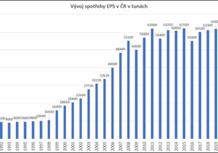 Spotřeba polystyrenu loni zaznamenala pokles, Česko kopíruje celoevropský trend