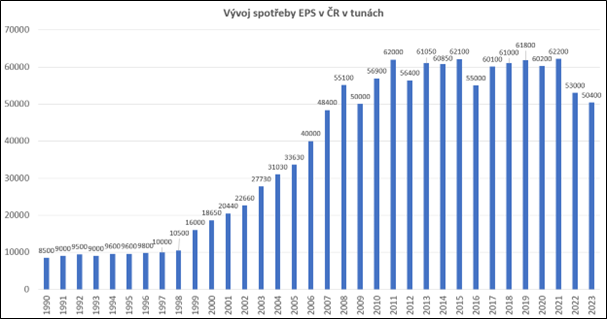 Spotřeba polystyrenu loni zaznamenala pokles, Česko kopíruje celoevropský trend