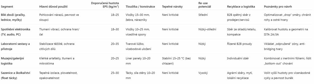 Suché ochranné balení a speciální aplikace