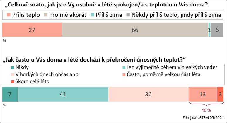 Účinnost zateplení dokládají i data