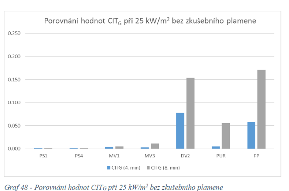 Toxicita zplodin hoření – konvenční index toxicity (CITG) 1