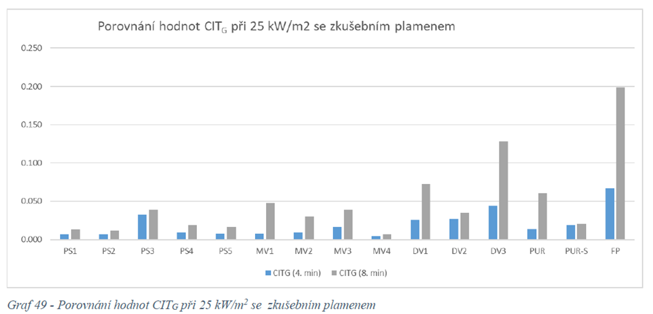 Toxicita zplodin hoření – konvenční index toxicity (CITG) 2