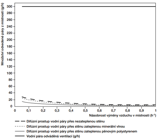 Prostup vodní páry přes obvodové stěny vs. dýchání obvodových konstrukcí