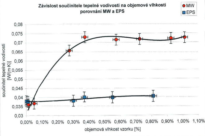 Vliv vlhkosti na tepelně izolační vlastnosti