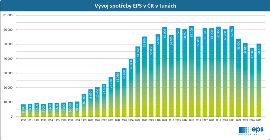 Vývoj spotrřeby EPS v ČR v tunách